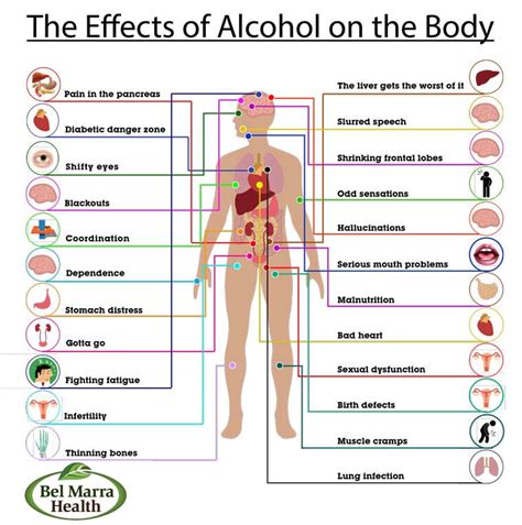 Harmful Effects Of Alcohol Chart