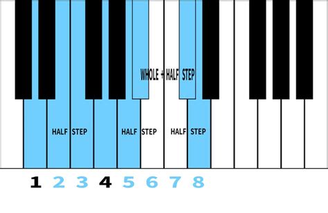Harmonic Minor Scale Pattern Digital Piano Review Guide