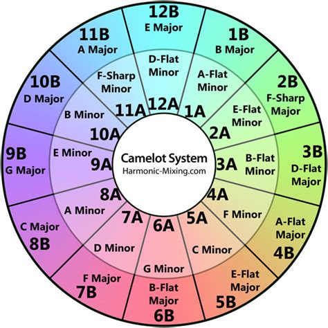 Harmonic Mixing Guide Mixed In Key