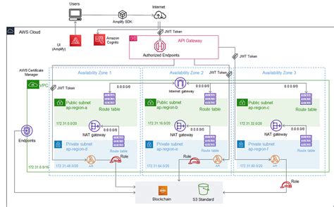 Harnessing Hyperledger Fabric on AWS