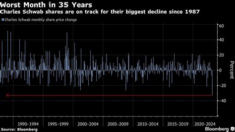 Harry Ballan on LinkedIn: Schwab Eyes Worst Month Since 1987 …