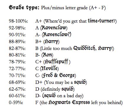 Harry potter grading scale. The criminal justice system has failed Sirius and, by proxy, Harry. A microcosm of this major theme is the trial of Buckbeak, which demonstrates that influence, wealth, and power (as wielded by Lucius Malfoy) have more stock with the Ministry than whether or not someone is guilty or innocent. On a smaller scale, justice can be seen in Harry ... 