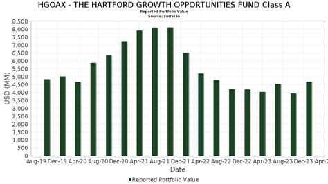 Hartford Growth Allocation Fund Class A (HRAAX)