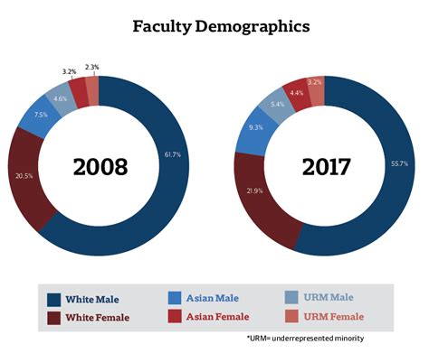 Harvard University Number of Employees, Statistics, Diversity