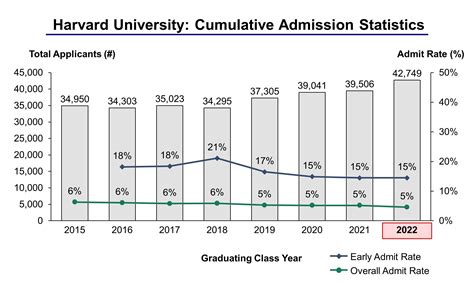 Harvard admissions decision date 2023. As in the past two years, we will not release any decisions before January 2023. We hope this provides our applicants the space they need to put together their very best applications without feeling the pressure to “apply early” for the sake of it. 