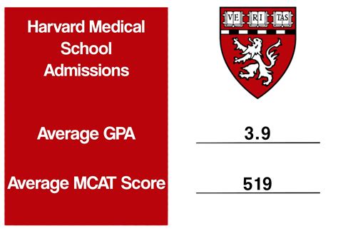 Average MCAT score: 520.59. Before you throw your hands up in defeat, consider that while Harvard’s average stats are quite high, …. 