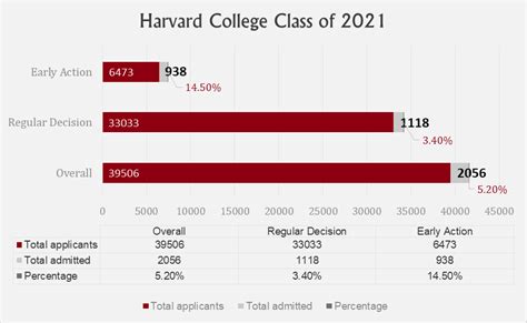 For this admission cycle, Harvard announced its Class of 2028 results, ... Harvard's Early Action acceptance rate of 8.7% is significantly higher than its 2.7% Regular Decision rate. This aligns with Arkesh's observation of a 2-3x advantage in early rounds at many top schools, indicating that applying early may boost your chances. .... 