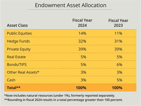 Harvard endowment asset allocation.  This analysis covers its current alloc...