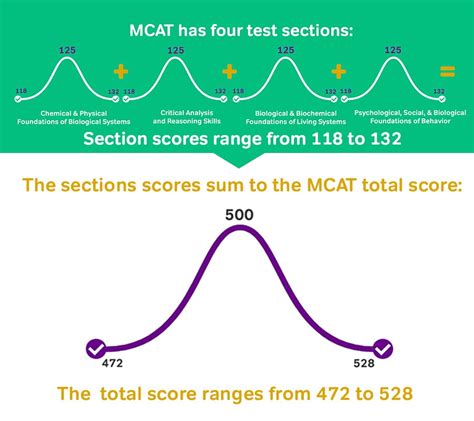 In general, you can consider a score "good" if it meets or exceeds the average MCAT score of students admitted to your target medical schools. The average MCAT score for all 2019-20 medical …. 