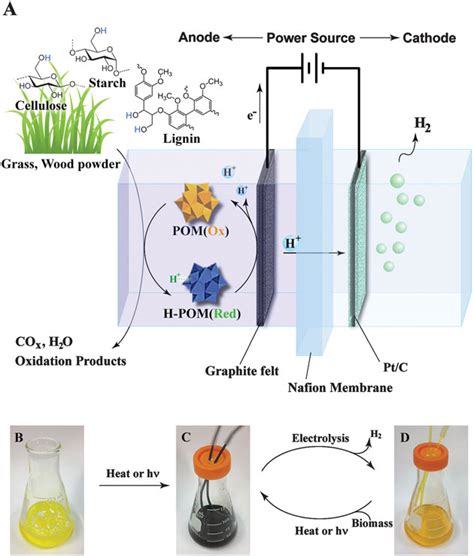 Credit: Nature Communications 10.1038/s41467-019-12831-0. A new method of extracting hydrogen from water more efficiently could help underpin the capture of renewable energy in the form of .... 