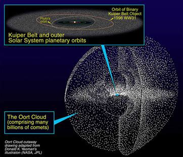 Has the Oort cloud moved? - Astronomy Stack Exchange