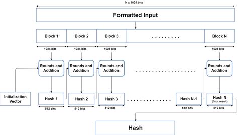 Hash function cryptography visualization.  Cryptography: Explaining SHA-512...