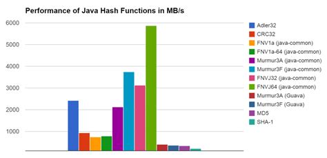 Hash speed benchmark