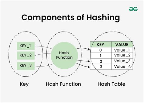 Hash table geeksforgeeks.  You just have to assess all the given options and click...