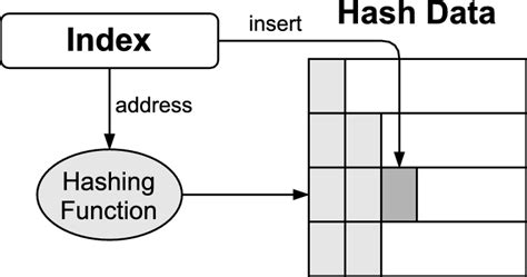 Hash table insertion time complexity.  Finally, we compared the time c...