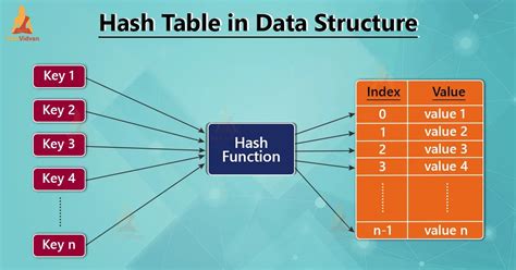 Hash table introduction.  A hash table is a data structure that supports the ...