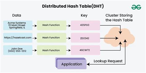 Hash table visualization.  A distributed hash table (DHT) is a distributed system that provide...