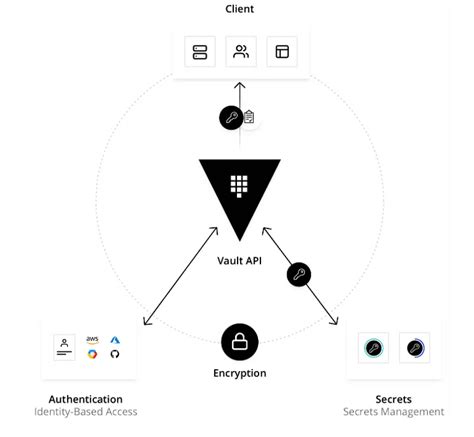 Hashicorp Vault Gems of Coding Journey to understand distributed