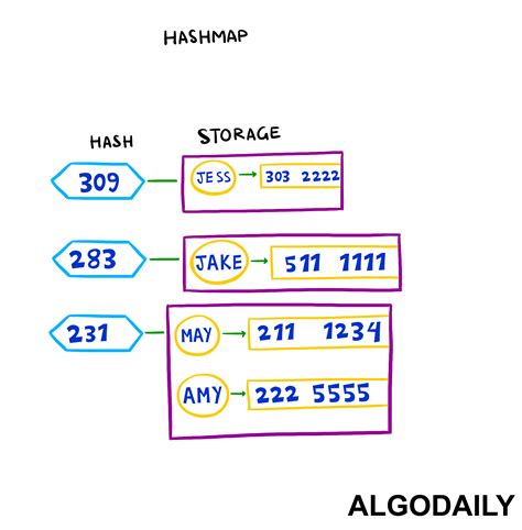 Hashmap in javascript w3schools. Map; public class Testeo { public Map<St...