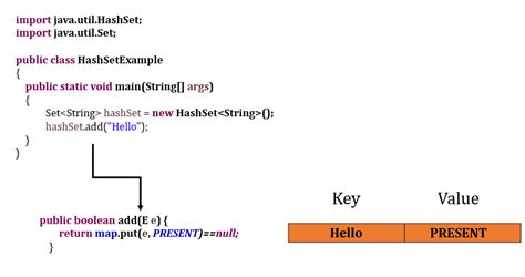 Hashset java. util.  This method will add the element only if the specified ...