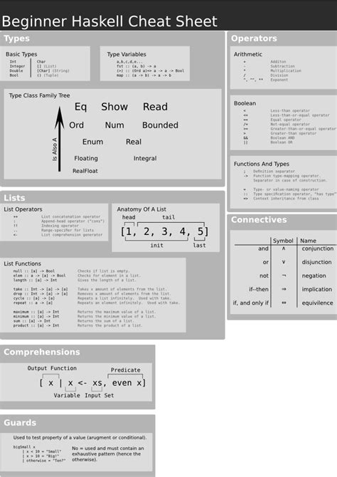 Haskell Cheat Sheet 2 WIP by SmurfInOR on DeviantArt