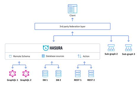 Hasura computed fields.  Currently, the Hasura GraphQL Engine supports functions returning bas...