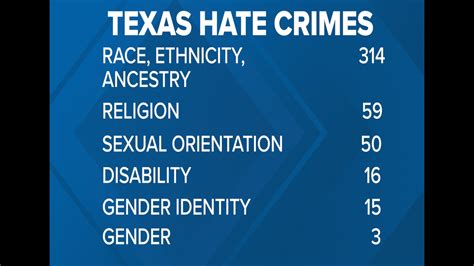 Hate Crimes in Texas Statistics and Impact of Texas Hate Crimes