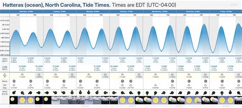 Hatteras Tide Chart 2024