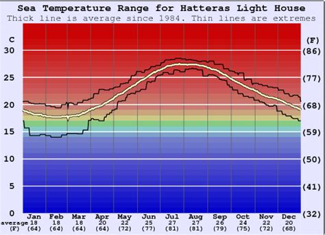 Hatteras water temp. Also, be sure to bring plenty of sunscreen! Water conditions include miles of sandy shoreline, and sandbar only breaks. No rocks or cliffs to contend with. If ... 