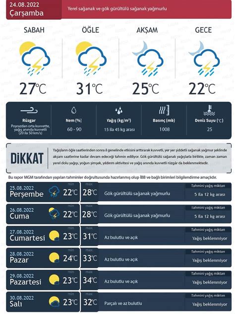 Hava durumu ntv İstanbul Pendik Hava durumu.