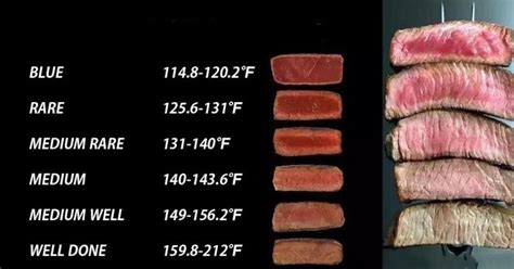 Have a Steak Temperature Chart to Cook Yummy Meat ChefsTemp