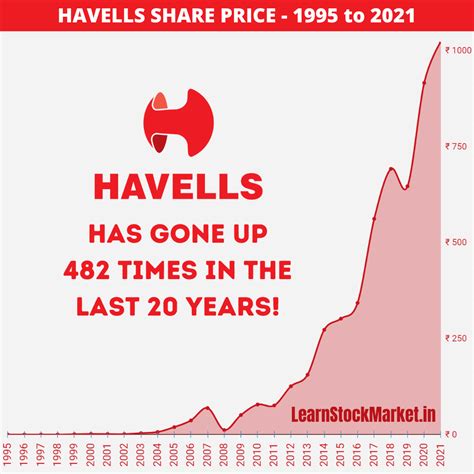 Havells share price. Jul 25, 2023 ... We have reinitiated coverage on Havells India with a buy rating and a target of Rs 1580 ... Share this Video. Business NewsMarketsStocksNews ... 