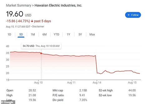 Hawaiian Electric Industries, Inc. Common Stock (HE) Stock Price, Quote, News & History | Nasdaq MY QUOTES: HE Edit my quotes Hawaiian Electric Industries, Inc. Common Stock (HE) 0...