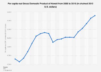 U.S. per capita personal income in Hawaii 2000-2022 Published by Statista Research Department , Apr 19, 2023 In 2022, the per capita personal income in Hawaii was 61,175 U.S. dollars....