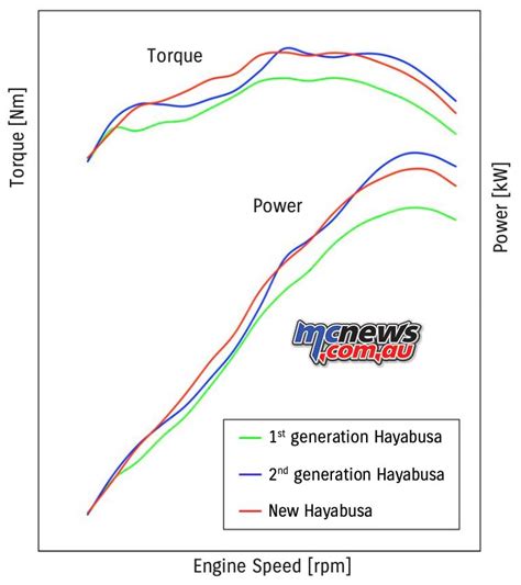 Hayabusa torque specs. 5 lb/ft 6.  Learn about the performance capabilities of...