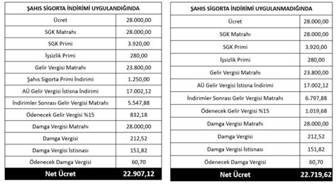 Hayat/Şahıs Sigorta Primlerinin Ne Kadarı Ücret Matrahından . 