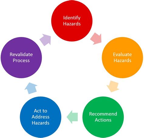 Hazard Assessment & Communication Flashcards Quizlet