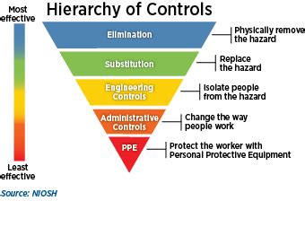 (b) Contractors must select hazard controls based on the following hierarchy: (1) Elimination or substitution of the hazards where feasible and appropriate;.. 