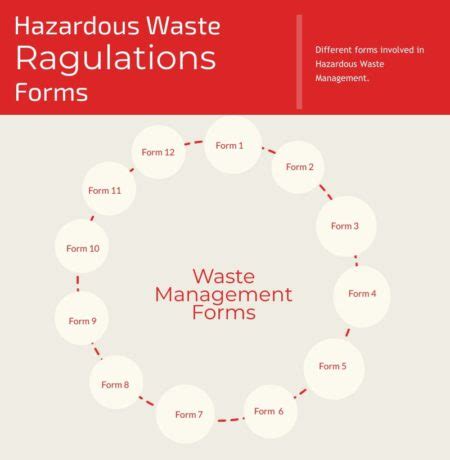 Hazardous Waste Regulation Forms Your Ultimate Guide