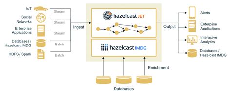 Hazelcast open source vs enterprise.  So my question is: Where does the practice t...