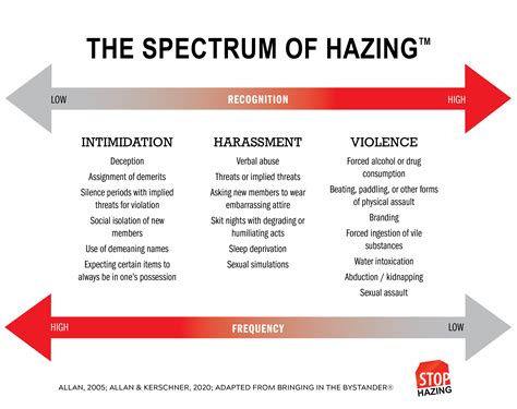 Hazing videos