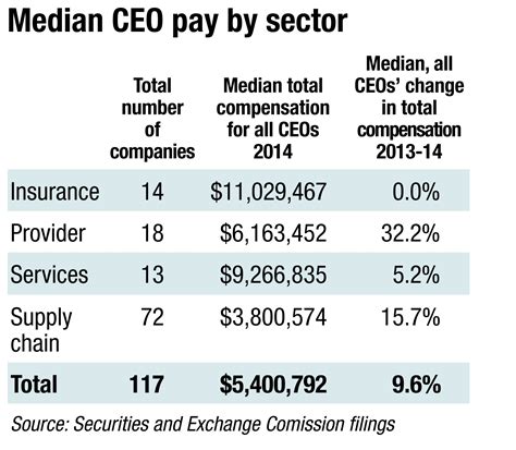 Hca executive salaries. The estimated total pay range for a Executive Chef at HCA Healthcare is $59K–$91K per year, which includes base salary and additional pay. The average Executive Chef base salary at HCA Healthcare is $68K per year. The average additional pay is $5K per year, which could include cash bonus, stock, commission, profit sharing or tips. 
