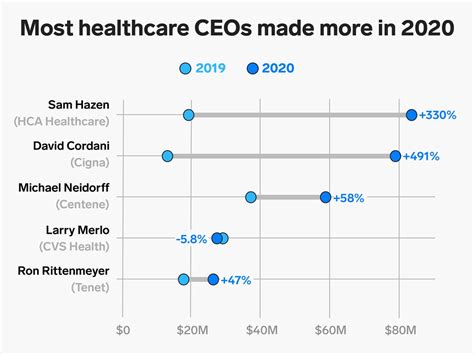 1. Samuel Hazen, who became CEO of HCA in January 2019, received a base salary of $1.48 million last year, compared to $1.34 million in 2020. Mr. Hazen and other top HCA executives took a 30 .... 