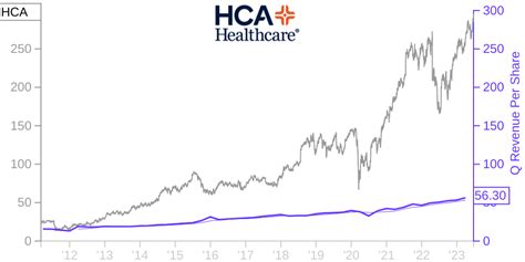 Hca share price. Market cap is calculated by taking a company's price per share and multiplying it by the company's total number of shares outstanding. $72.45B. +6.8%. Market Cap / Employee. The market cap of a ... 