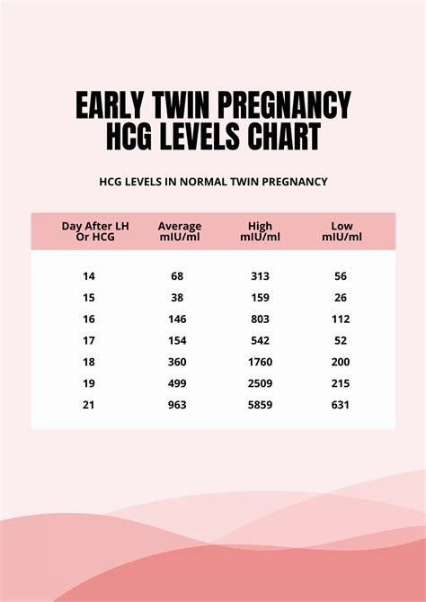 HCG Level Chart for Twins and Single Pregnancy: Days from LMP* hCG Range for Singleton Pregnancy: hCG Range for Multiple Pregnancy: 28: 9.4-120: 9.5-120: 33: 300-600: 200-1,800: 36: 1,200 …. 