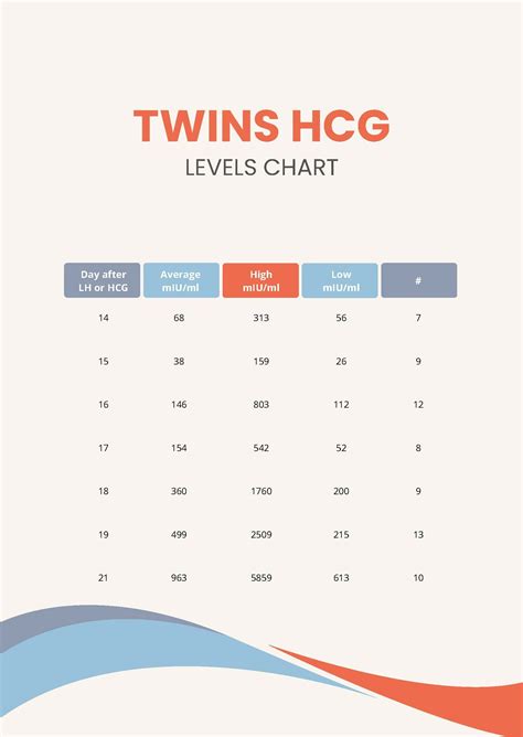 Low levels of hCG may be detected in a woman's blood 8 to 11 days after conception. Sometimes with multiples, there is a higher, early trend in hCG levels. Twin and multiple pregnancies may also have 30 to 50% higher hCG levels than for one baby. Measuring hCG levels for twins cannot confirm the presence of twins.. 