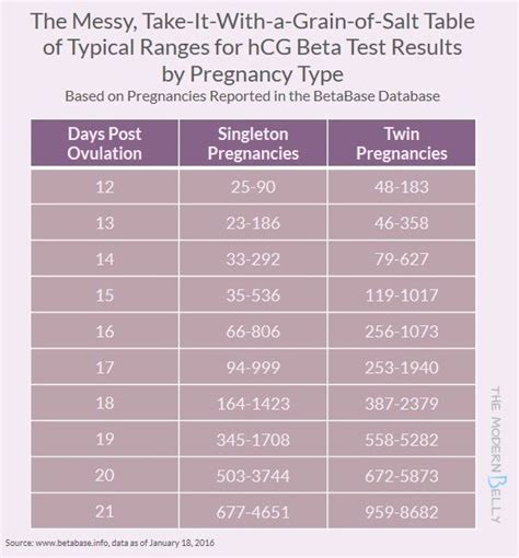 A blood test for hCG, sometimes known as a "beta blood test" or a "pregnancy blood test", is usually taken to measure the levels of hCG in the body. A total of three beta blood tests are usually recommended. The first will be taken around the day of you received a positive at home pregnancy test. The second and third will then follow .... 
