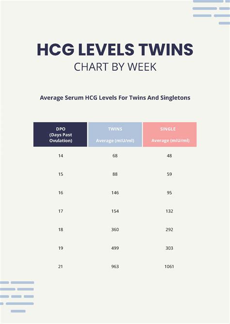 Hcg levels by week with twins. hCG levels Twins/ Multiple Pregnancies. hCG levels with Twins or multiple pregnancy generally show higher development of the hormone, obviously due to the number of embryos formed in the uterus ( ref chart below – hCG levels singleton vs twins chart ). Therefore hCG levels for twins/ multiple pregnancy generally rise exponentially in case as ... 