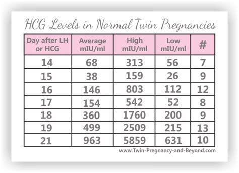Hcg levels twins 6 weeks. hCG levels rise during the first 6 to 10 weeks of pregnancy then decline slowly during the second and third trimesters. As your pregnancy develops, the increase slows down significantly. Between 1,200 and 6,000 mIU/ml serum, the hCG usually takes about 72-96 hours to double, and above 6,000 mIU/ml, the hCG often takes over four or more days to ... 