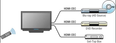 Hd cec.  HDMI-CEC, short for HDMI Consumer Electronics Control, was first defined with th...